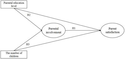 The Influence of Parental Involvement on Parent Satisfaction: The Moderating Effect of Parental Educational Level and the Number of Children